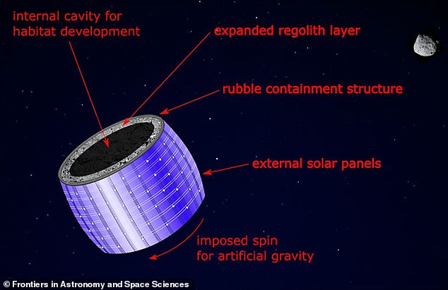 تصوير الموطن الأسطواني الدوار المغطى بألواح شمسية.  يوجد في الداخل طبقة سميكة من أنقاض الكويكبات والثرى التي تعمل كدرع إشعاعي.  يوجد أسفل الألواح الشمسية وعاء قوي وصلب يمنع الركام من التطاير.  يتم تدوير الموطن حول محوره الطولي لتوليد الجاذبية على السطح الداخلي