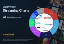 تقترب Apple TV + من Hulu في الولايات المتحدة بينما فقدت Amazon Prime Video المشتركين