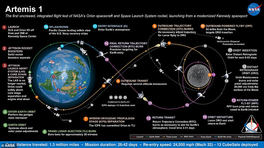 Artemis 1 ، التي كانت تُعرف سابقًا باسم Exploration Mission-1 ، هي الأولى في سلسلة من المهام المعقدة بشكل متزايد والتي ستمكن الإنسان من استكشاف القمر والمريخ.  يوضح هذا الرسم البياني المراحل المختلفة للمهمة