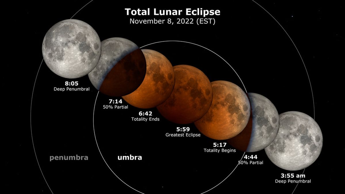 This NASA graphic shows the stages of the total lunar eclipse of Nov. 8, 2022 in Eastern time as the moon moves from right to left.