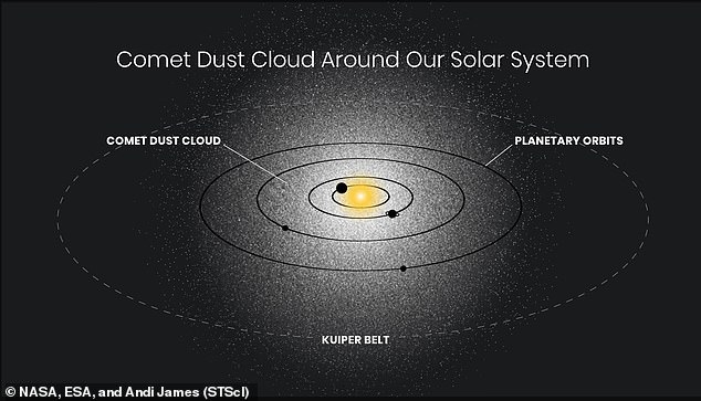 اكتشف العلماء توهجًا شبحيًا يحيط بنظامنا الشمسي أثناء تحليل الصور التي التقطتها تلسكوب هابل التابع لناسا.